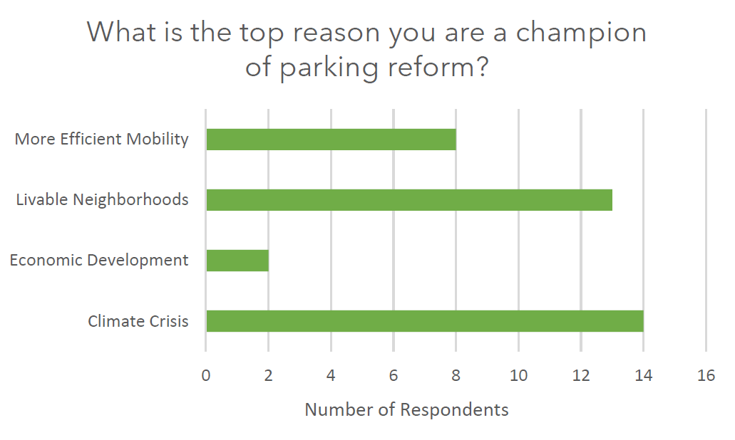 parking reform poll