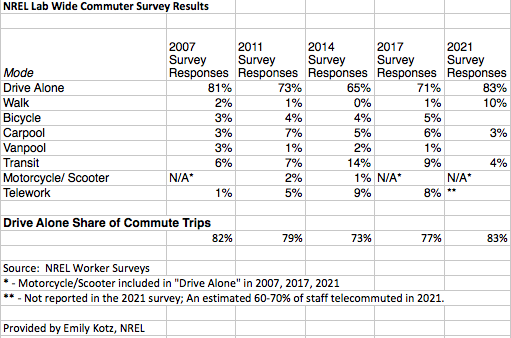 This is a table of NREL Lab Wide Commuter Survey Results. it shows that most workers drive and very few walk or take transit.