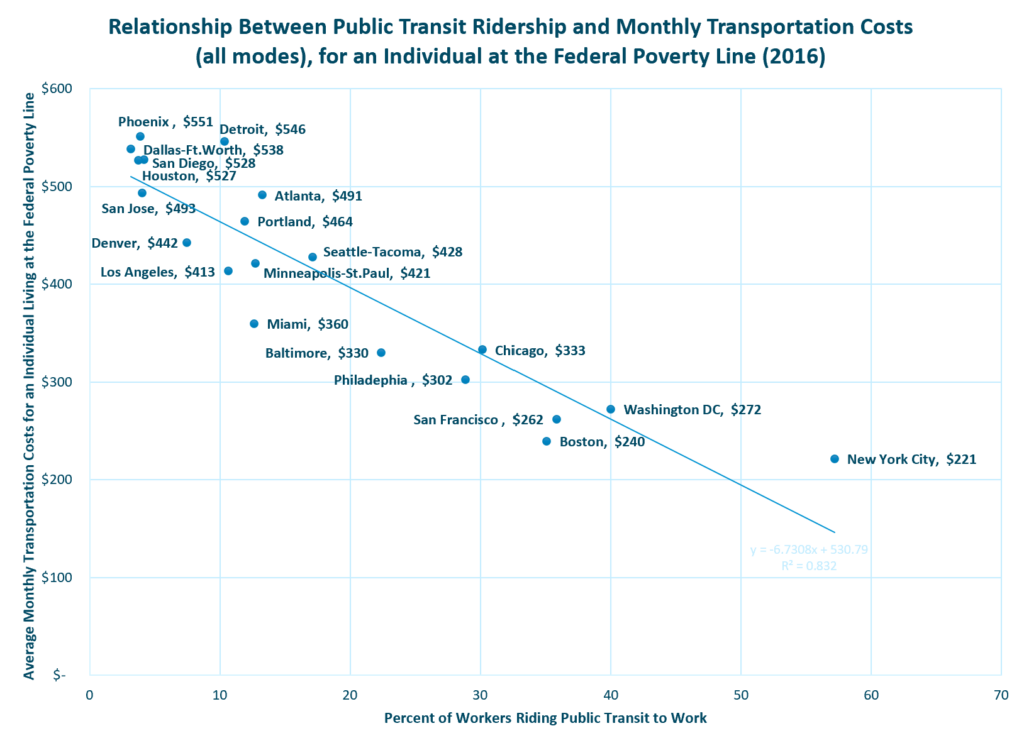 A negative correlation exists between public transit ridership and monthly transportation costs 