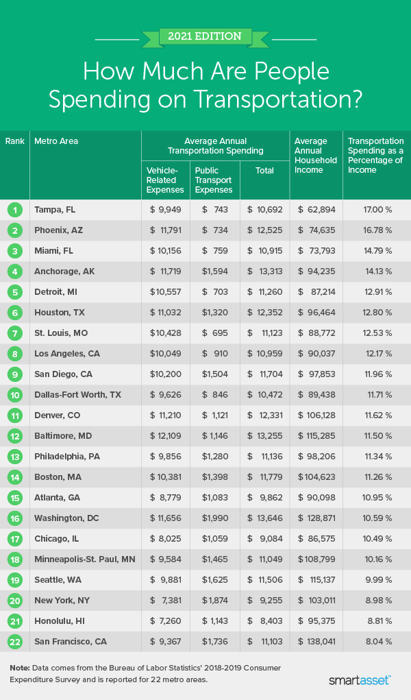 People who live in more car-dependent cities spend a larger percentage of their income on transportation. 