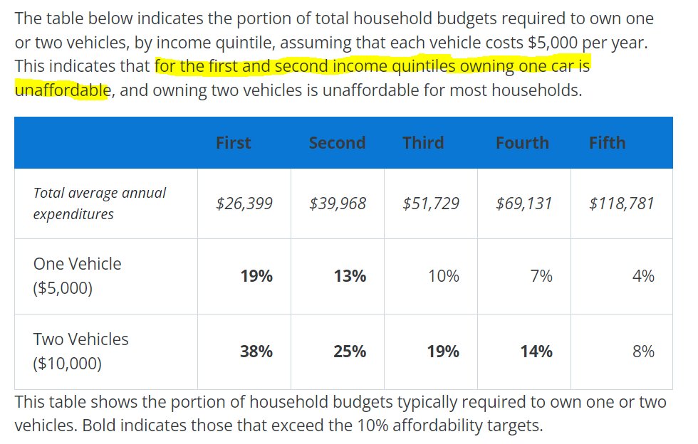 Owning a car for people in bottom firth quintile of income groups is unaffordable. 