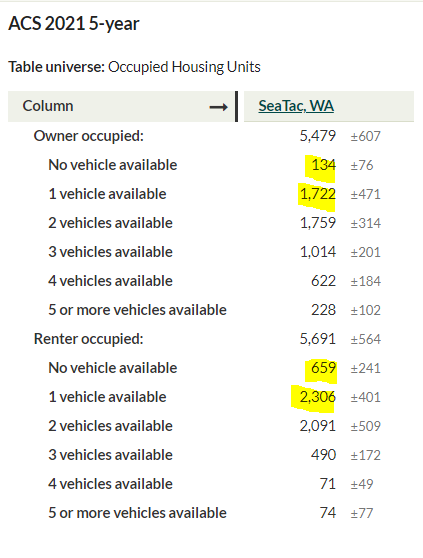 table shows that many residents in seatac have one or fewer cars per household.