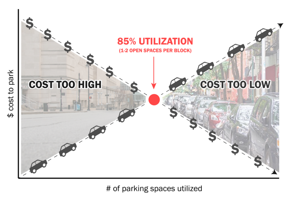 graph showing that 85% utilization rate for on street parking is an ideal compromise between the cost to park and the number of parking spaces being utilized. 