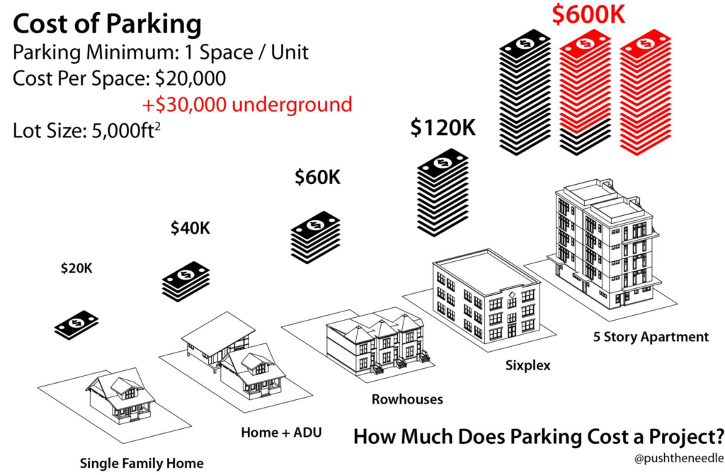 image shows how undeground parking imposes a disproportionate cost on midrise housing developments relative to lower density housing.