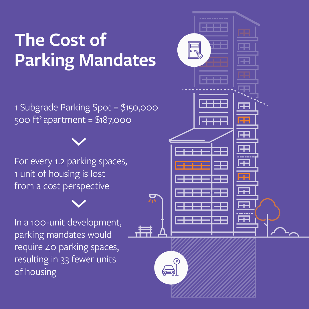 The cost of parking mandates. 1 subgrade parking spot = $150k. 1 500ft2 apartment = $187k. For every 1.2 parking spaces, 1 unit of housing is lost from a cost perspective. In a 100-unit development, parking mandates would require 40 parking spaces, resulting in 33 fewer units of housing. 